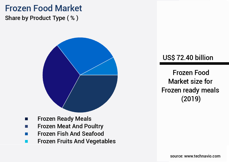 Frozen Food Market Size