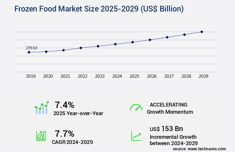 Frozen Food Market Size