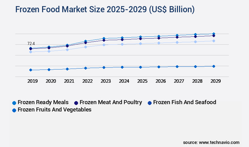 Frozen Food Market Size