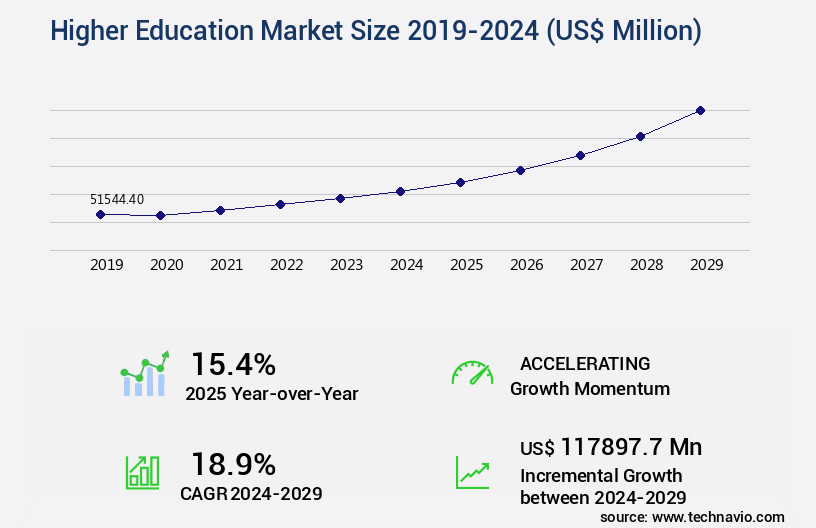 Higher Education Market Size
