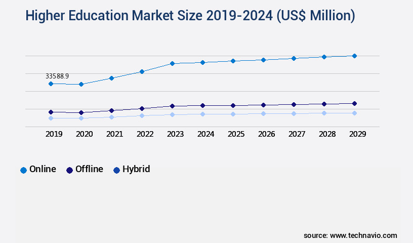 Higher Education Market Size