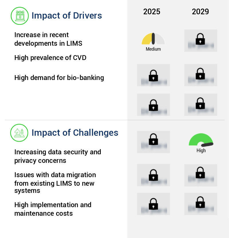 Laboratory Information Management System (LIMS) Market Size