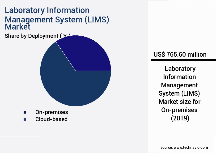Laboratory Information Management System (LIMS) Market Size