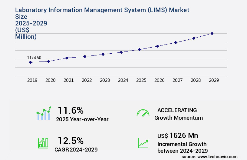 Laboratory Information Management System (LIMS) Market Size