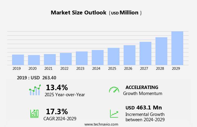 Motorcycle Rental Market Size