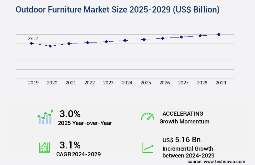 Outdoor Furniture Market Size
