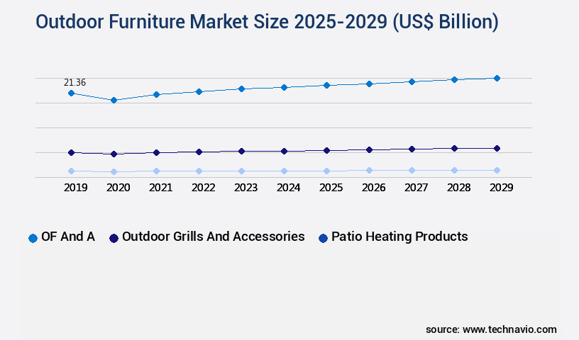 Outdoor Furniture Market Size