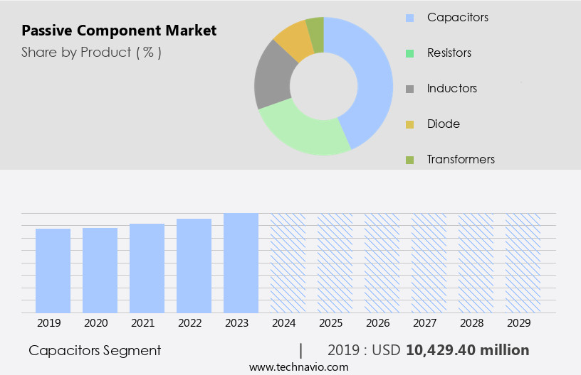 Passive Component Market Size