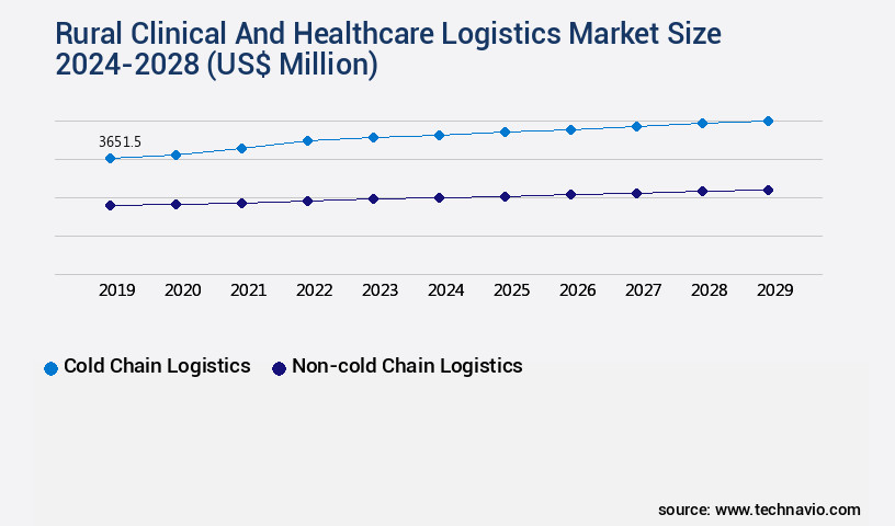 Rural Clinical And Healthcare Logistics Market Size