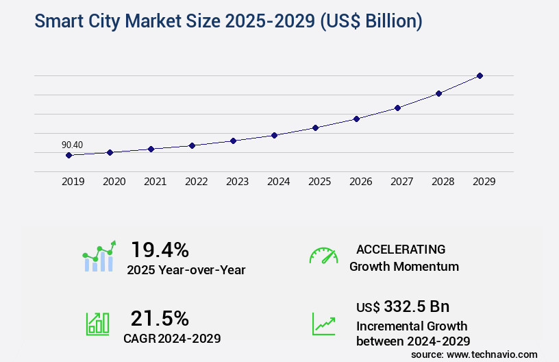 Smart City Market Size