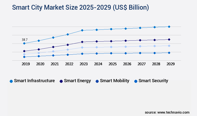 Smart City Market Size