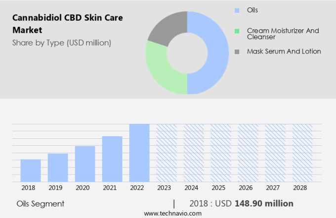 Cannabidiol (CBD) Skin Care Market Size