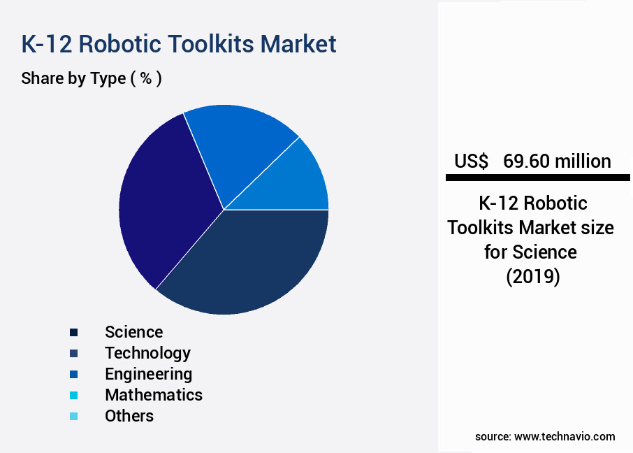 K-12 Robotic Toolkits Market Size
