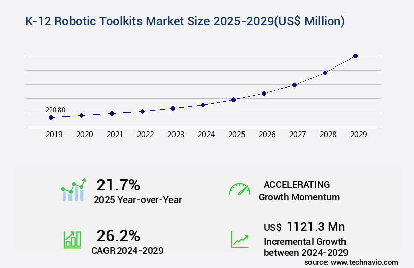 K-12 Robotic Toolkits Market Size