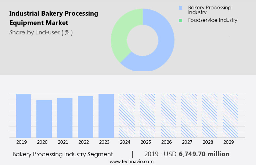 Industrial Bakery Processing Equipment Market Size