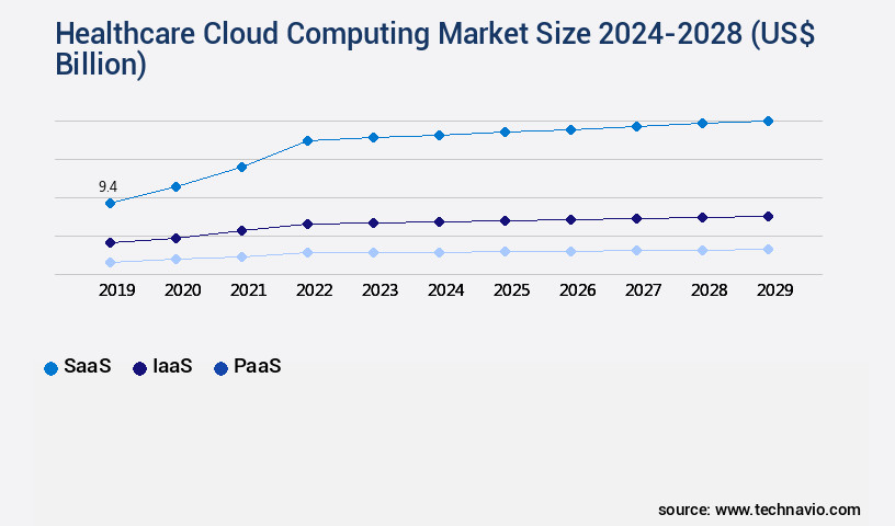 Healthcare Cloud Computing Market Size