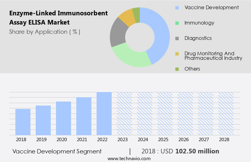 Enzyme-Linked Immunosorbent Assay (ELISA) Market Size