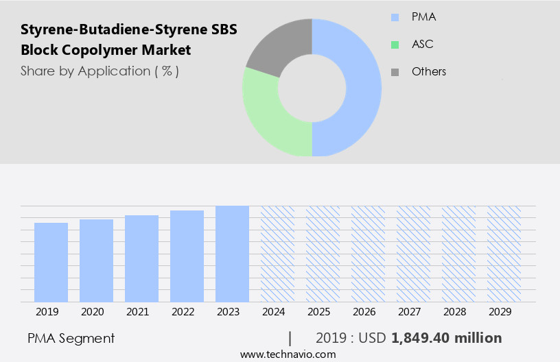 Styrene-Butadiene-Styrene (SBS) Block Copolymer Market Size
