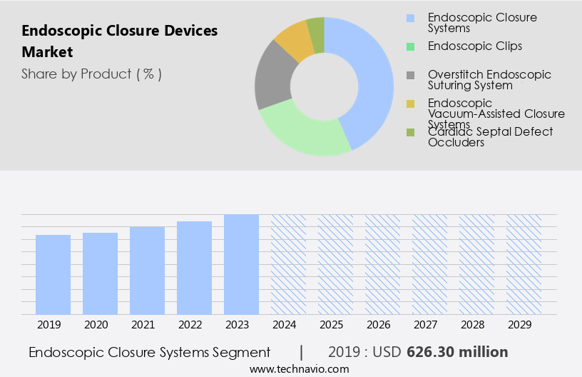 Endoscopic Closure Devices Market Size