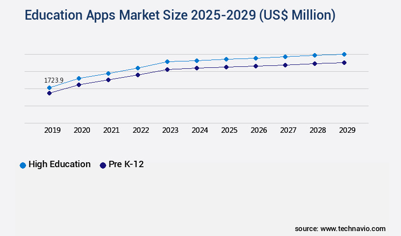 Education Apps Market Size