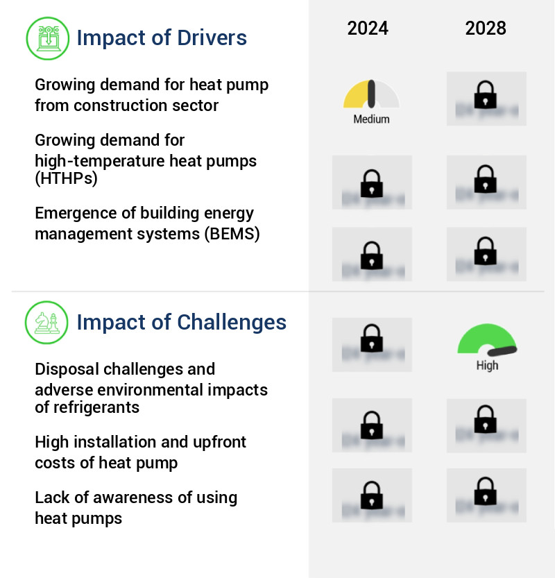 Heat pump Market Size