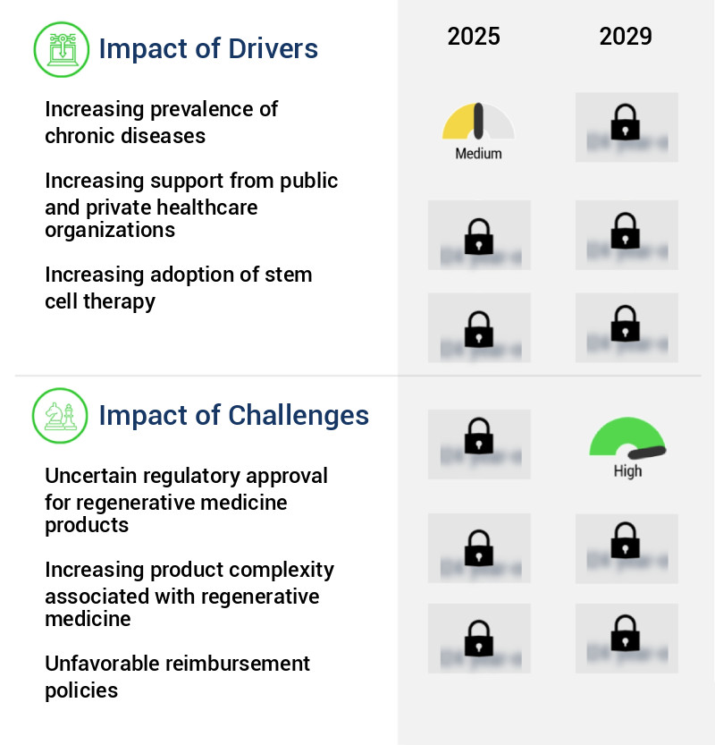 Regenerative Medicine Market Size