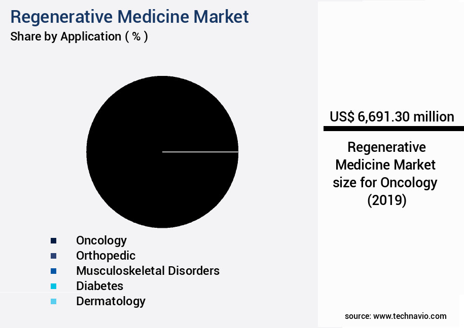 Regenerative Medicine Market Size