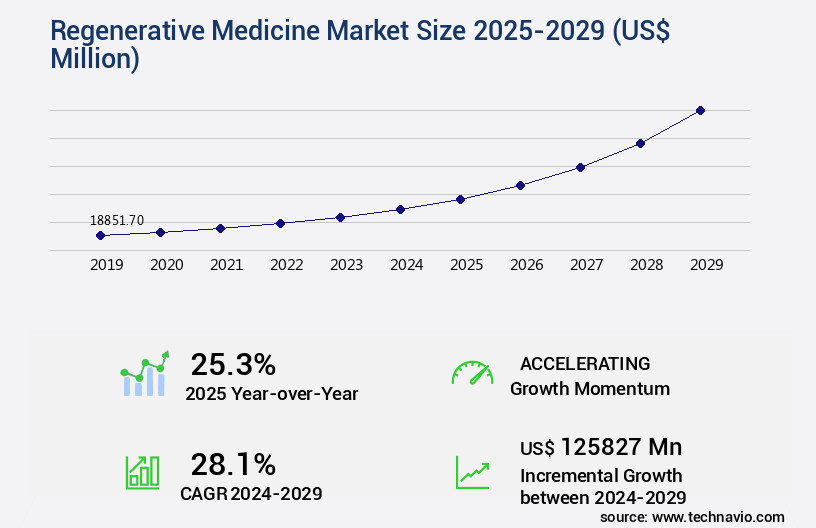 Regenerative Medicine Market Size
