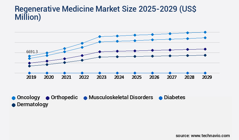 Regenerative Medicine Market Size