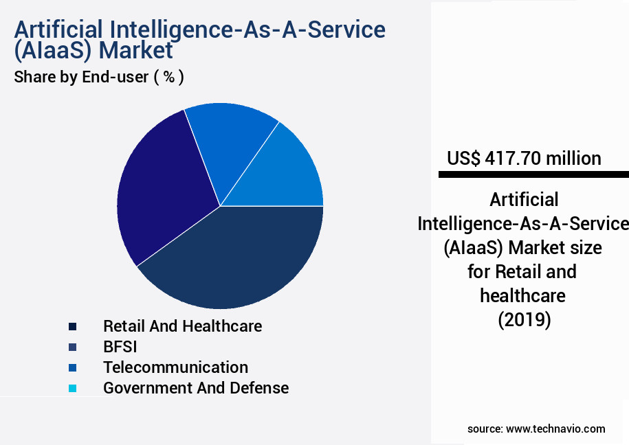 Artificial Intelligence-As-A-Service (AIaaS) Market Size