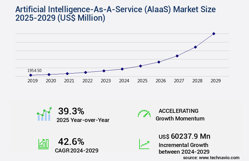 Artificial Intelligence-As-A-Service (AIaaS) Market Size
