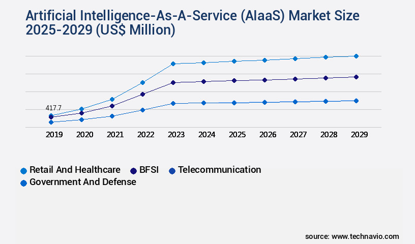 Artificial Intelligence-As-A-Service (AIaaS) Market Size