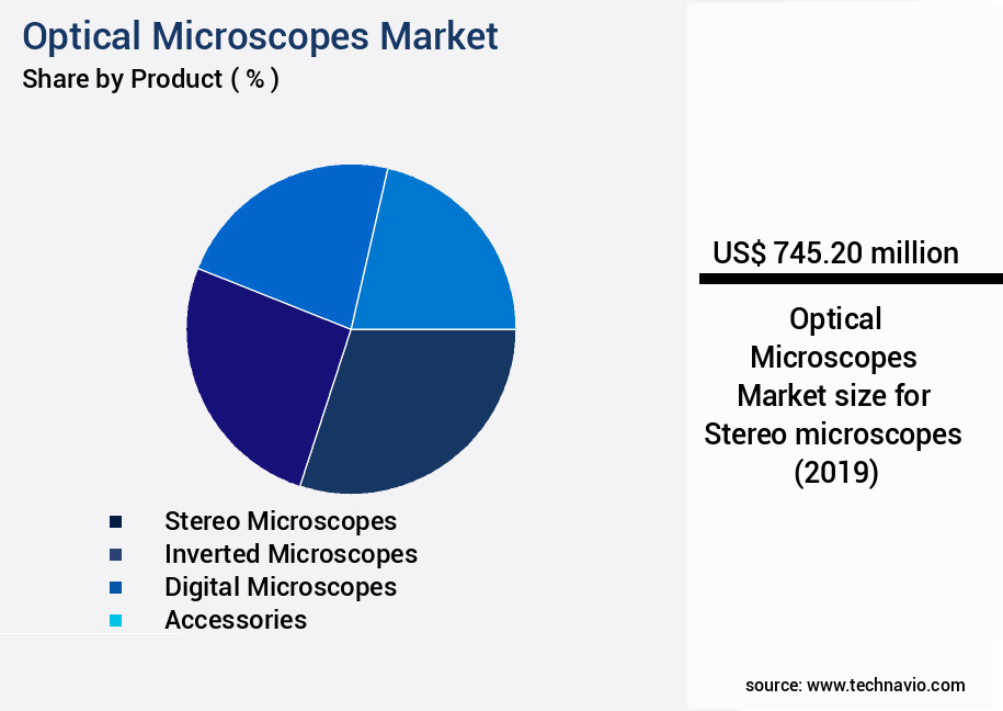 Optical Microscopes Market Size