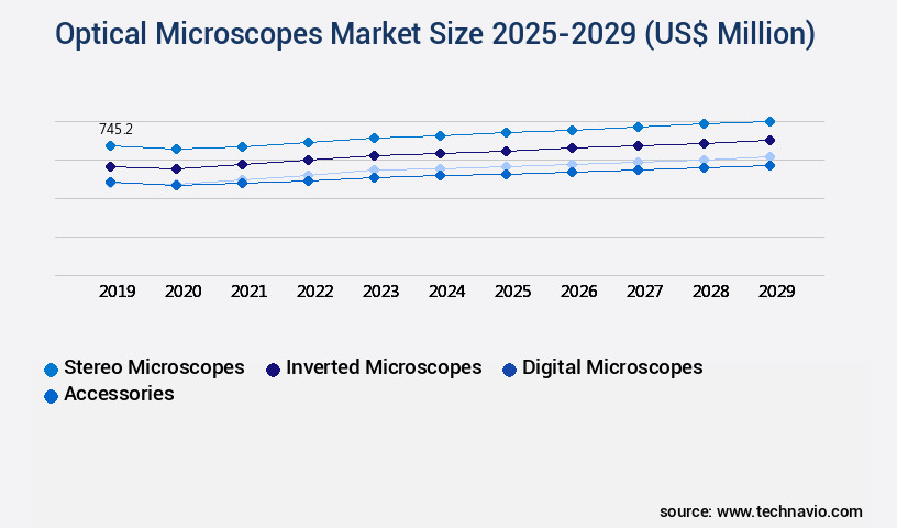 Optical Microscopes Market Size
