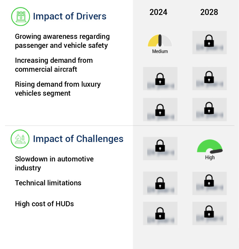 Heads-Up Display Market Size