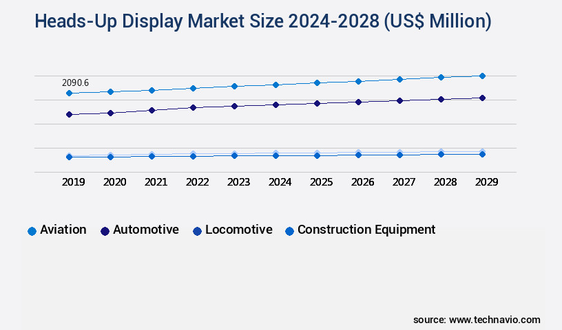 Heads-Up Display Market Size