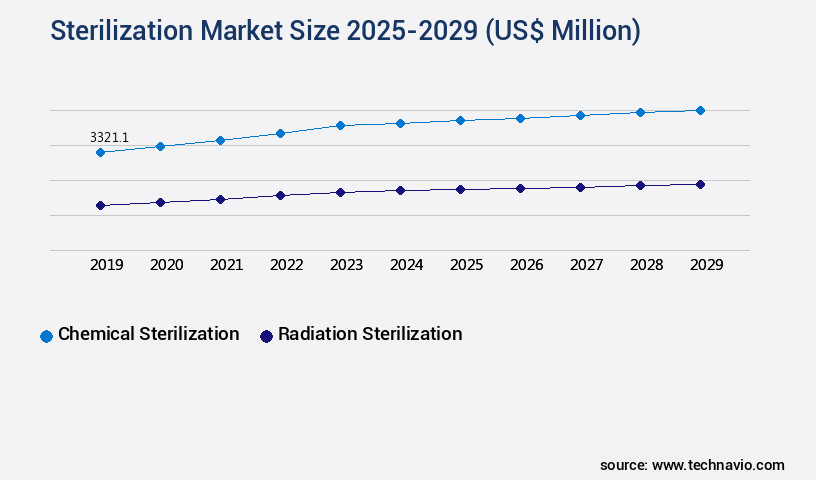 Sterilization Market Size