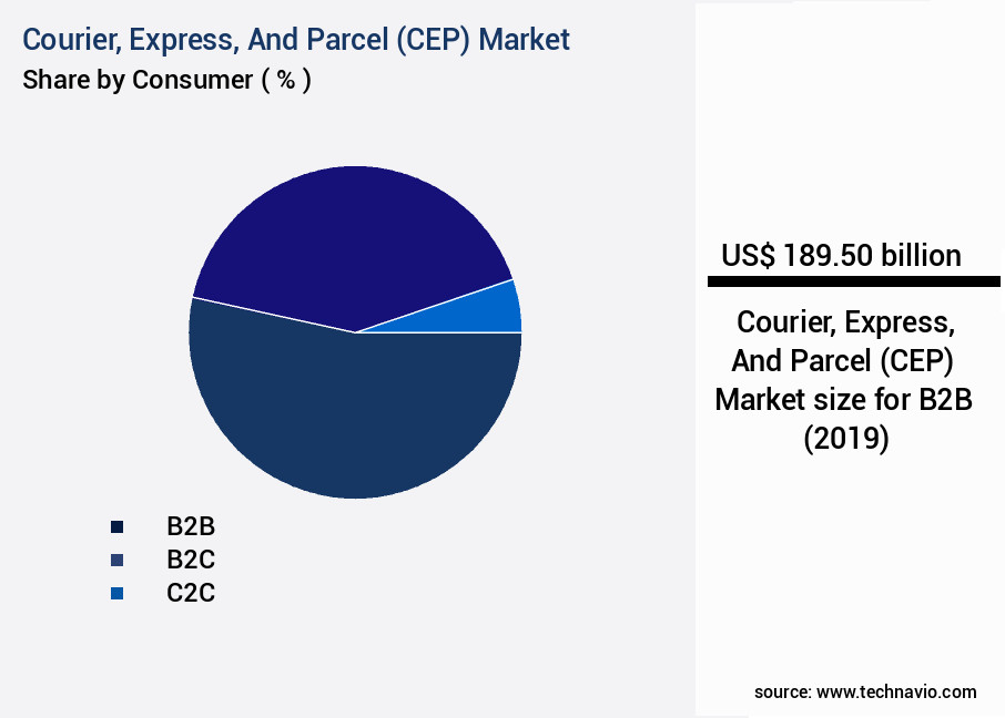 Courier, Express, And Parcel (CEP) Market Size