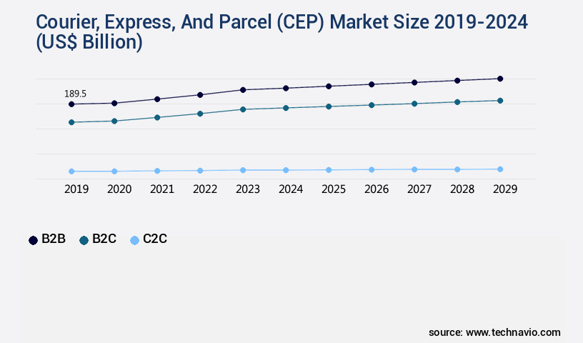 Courier, Express, And Parcel (CEP) Market Size
