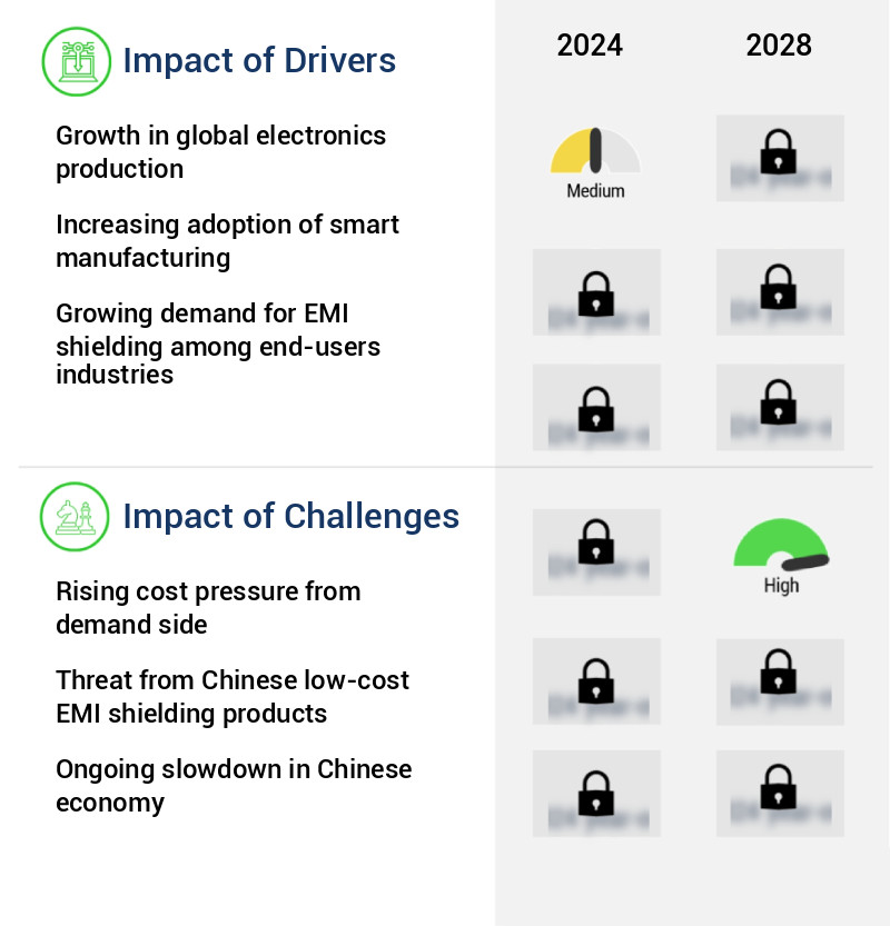 Electromagnetic Interference (EMI) Shielding Market Size