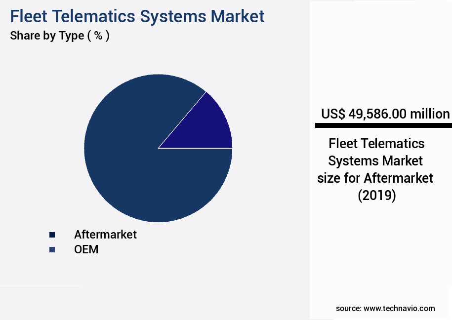 Fleet Telematics Systems Market Size