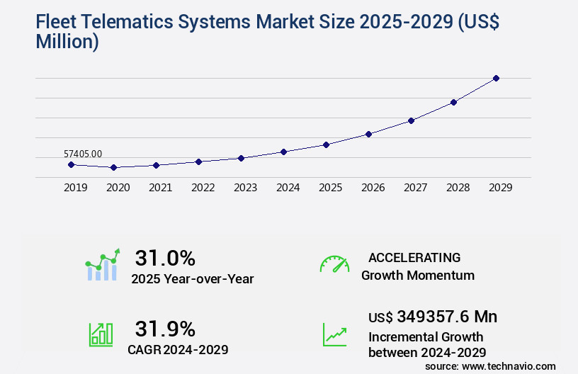 Fleet Telematics Systems Market Size