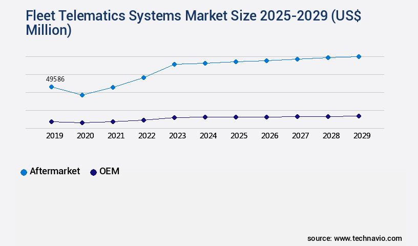 Fleet Telematics Systems Market Size