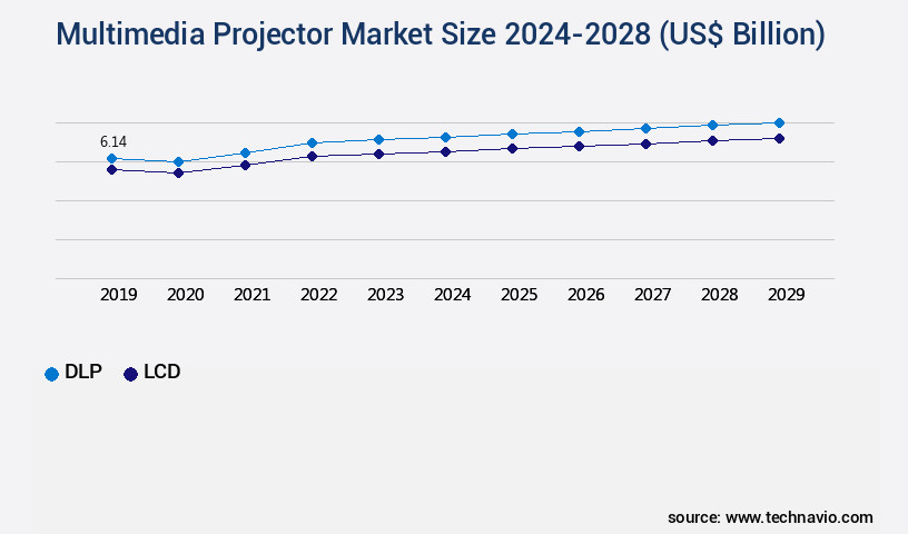Multimedia Projector Market Size
