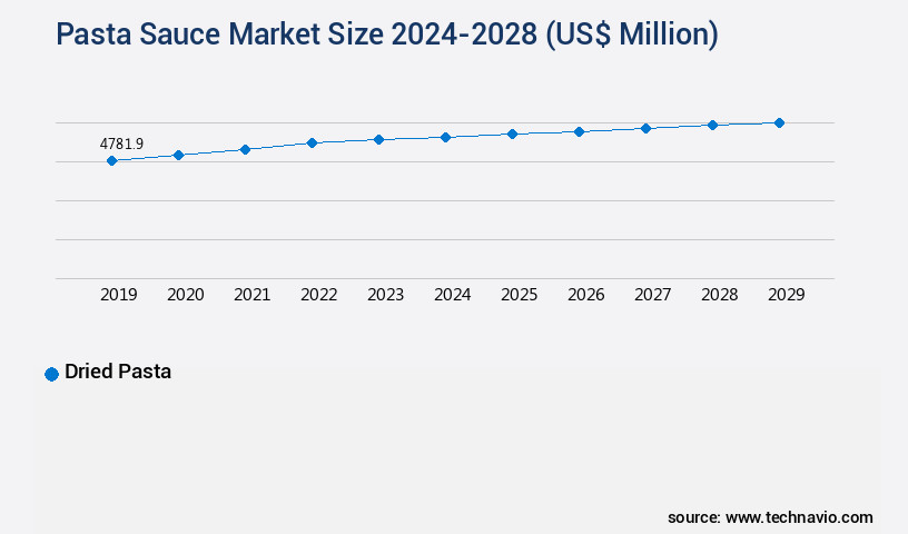 Pasta Sauce Market Size
