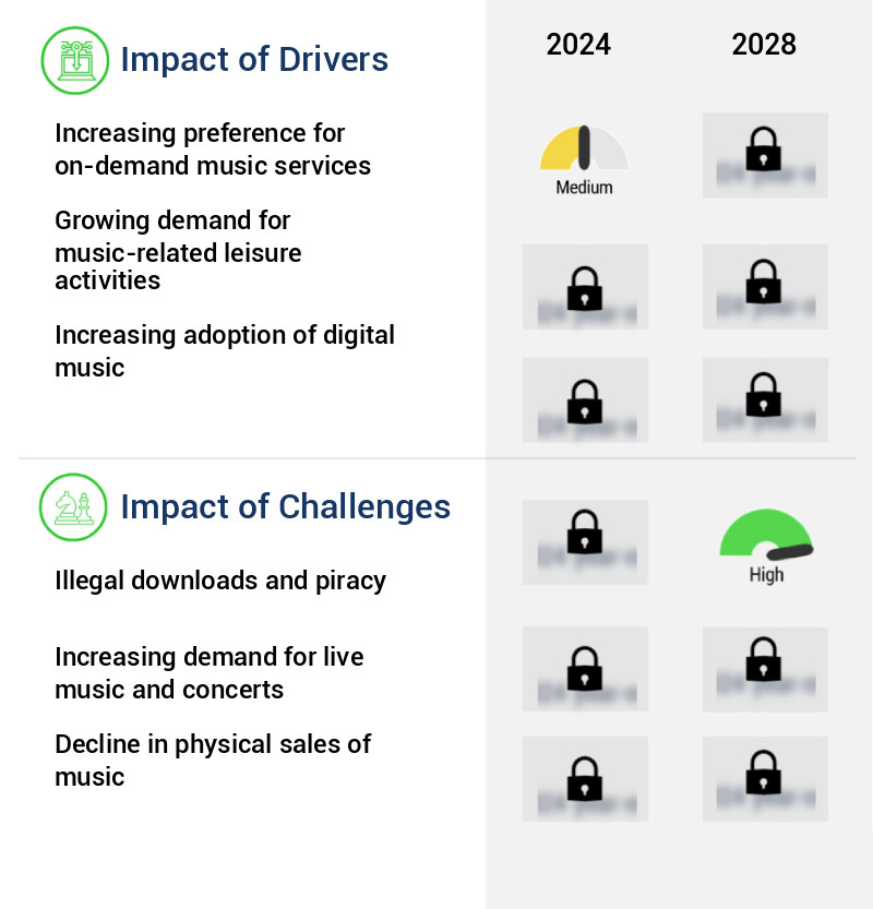 Recorded Music Market Size