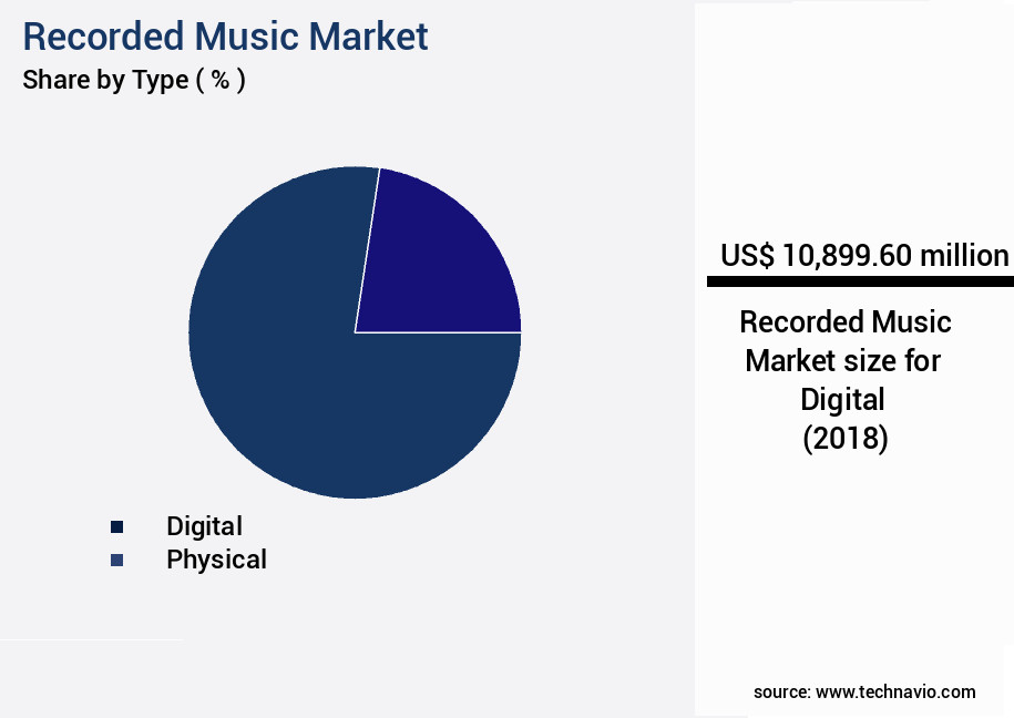 Recorded Music Market Size