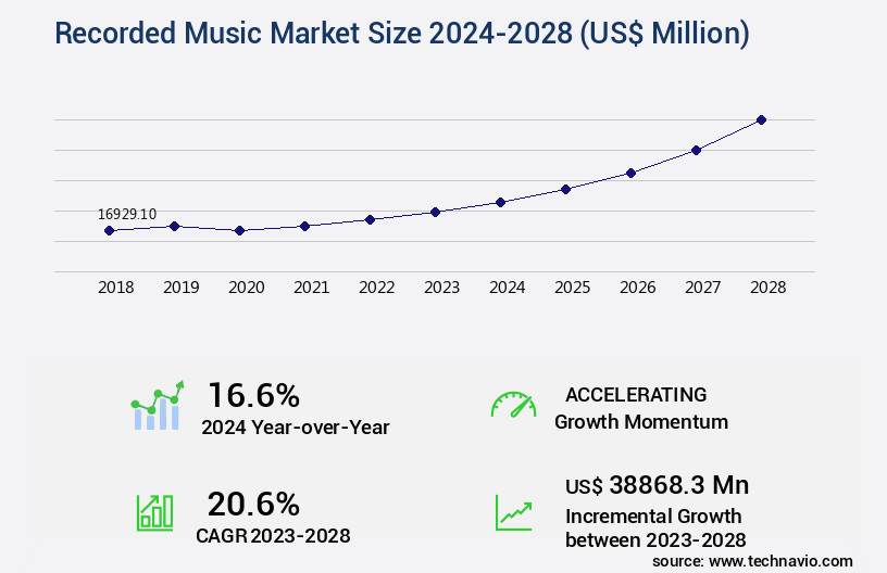 Recorded Music Market Size