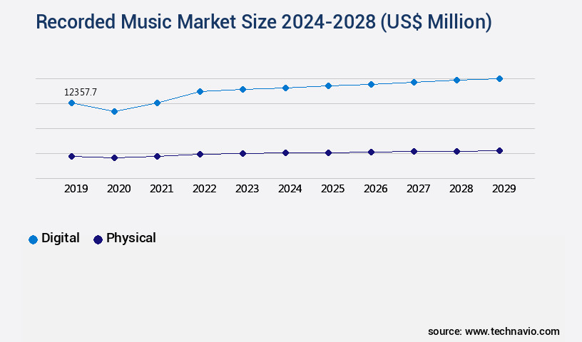 Recorded Music Market Size