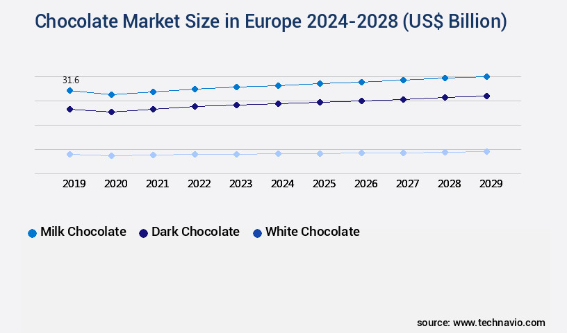Chocolate Market in Europe Size